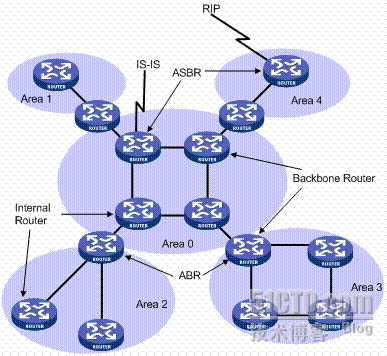 OSPF区域与路由聚合_休闲_02