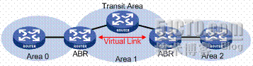 OSPF区域与路由聚合_职场_03