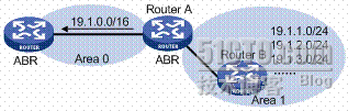 OSPF区域与路由聚合_职场_06