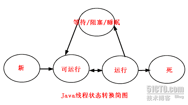 Java线程：线程状态的转换_线程