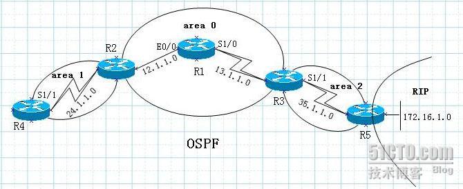 OSPF的LSA类型 ——连载一路由器LSA_网络