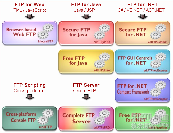 使用Apache Commons Net包实现javaFTP来上传目录_FTP