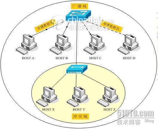 冲突域、广播域_网络_05