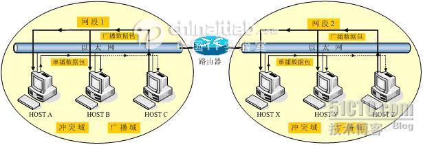 冲突域、广播域_网络基础_06