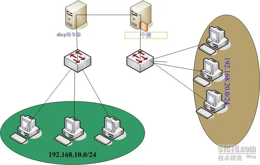 Linux中DHCP中继代理服务器的配置详解_dhcp