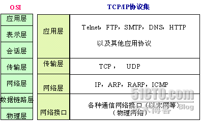 CCNA学习笔记：第一章、网际互联_学习