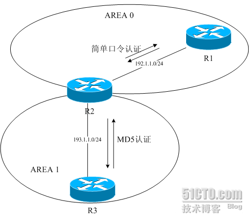 验证OSPF邻居认证的过程_职场