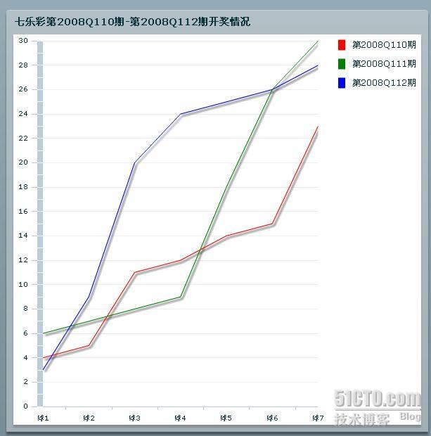 用Flex的图表组件搞个福彩的玩意_休闲