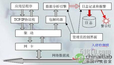 Solaris网络环境部署HIDS配置实战_HIDS_02