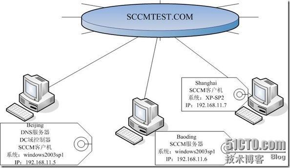 SCCM系列之三SCCM客户机发现以及客户端软件安装_职场