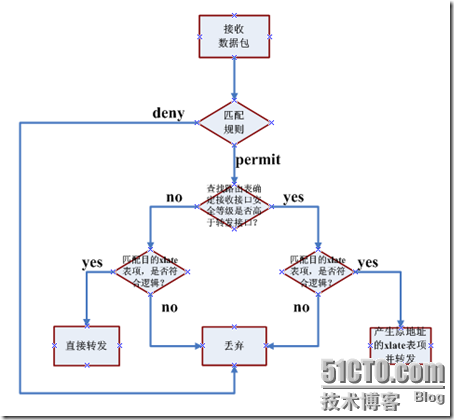 FWSM xlate问题_职场