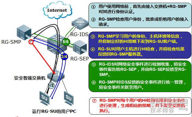 锐捷网络GSN全局安全政府行业解决方案_政府行业_02