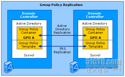 深入理解组策略一：组策略处理流程_GPMC