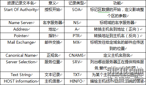 DNS服务介绍_互联网_02