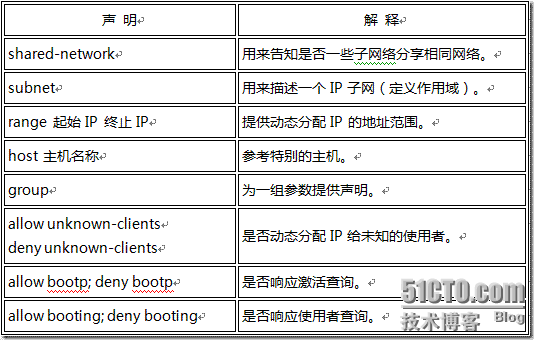DHCP配置文件常用参数说明_参数_02