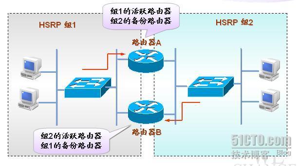 热备份路由协议（HSRP）的配置_交换路由