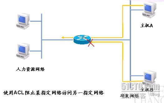 访问控制列表（ACL）_路由交换