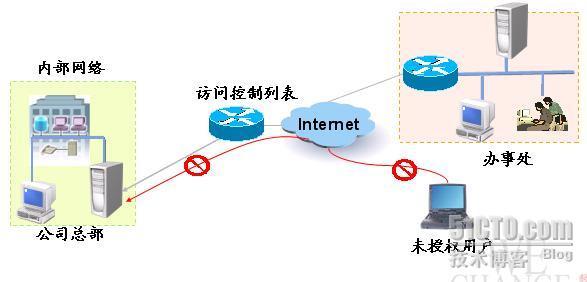 访问控制列表（ACL）_职场_02