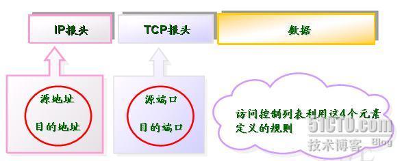 访问控制列表（ACL）_休闲_03