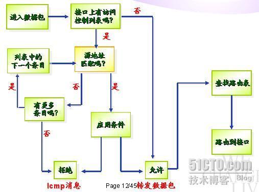 访问控制列表（ACL）_ACL_05