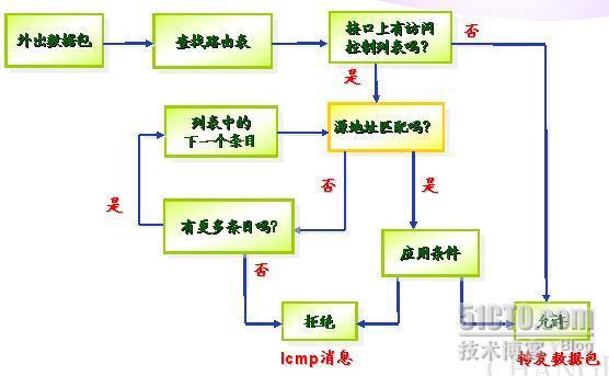 访问控制列表（ACL）_访问控制列表_06