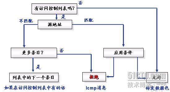 访问控制列表（ACL）_路由交换_08