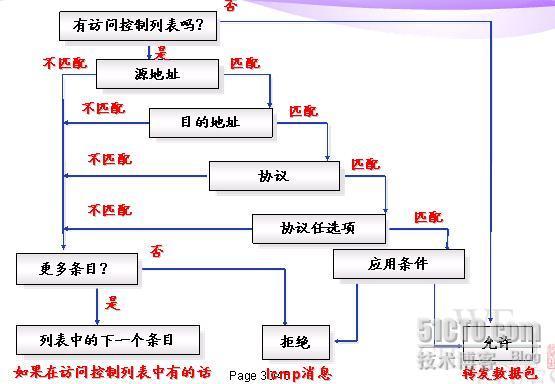 访问控制列表（ACL）_休闲_09