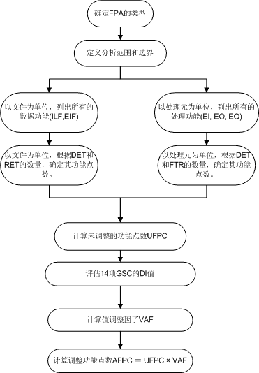 FPA笔记二 FPA流程概述_FPA_03