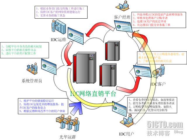 经济危机下的国内IDC该往何处走？_职场