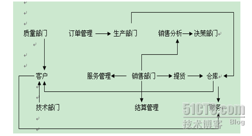 ERP复习资料（二）_职场