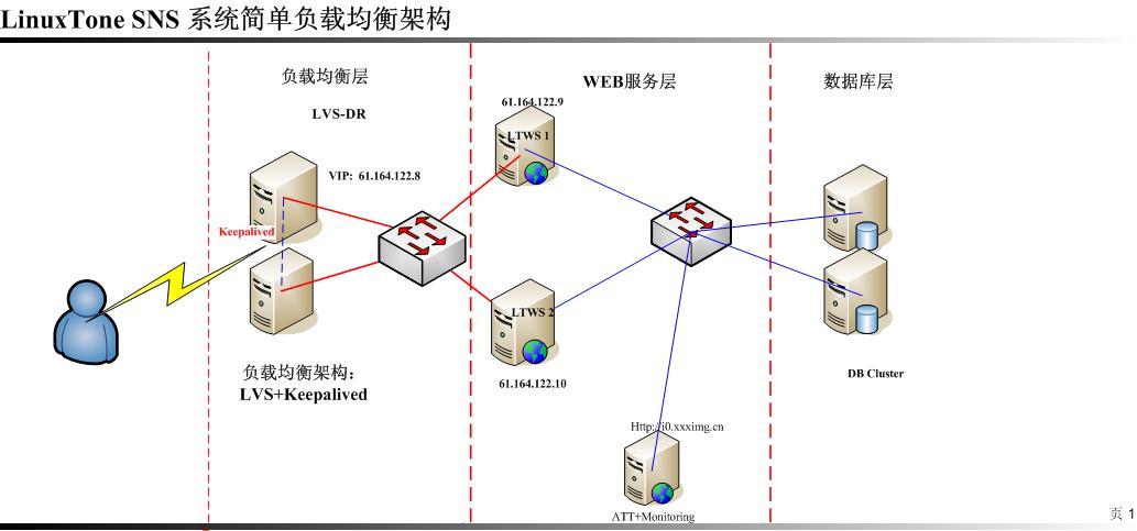 LVS+keepalived负载均衡_中国