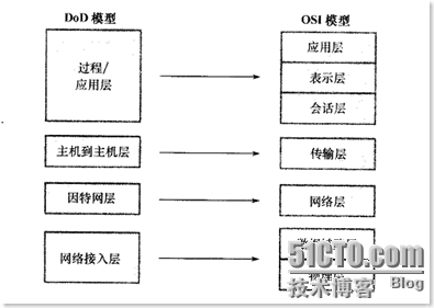 ccna自学笔记（二）TCP/IP简介_TCP/IP