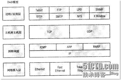 ccna自学笔记（二）TCP/IP简介_TCP/IP_02