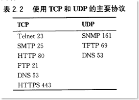 ccna自学笔记（二）TCP/IP简介_休闲_06