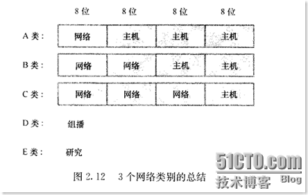 ccna自学笔记（二）TCP/IP简介_休闲_08