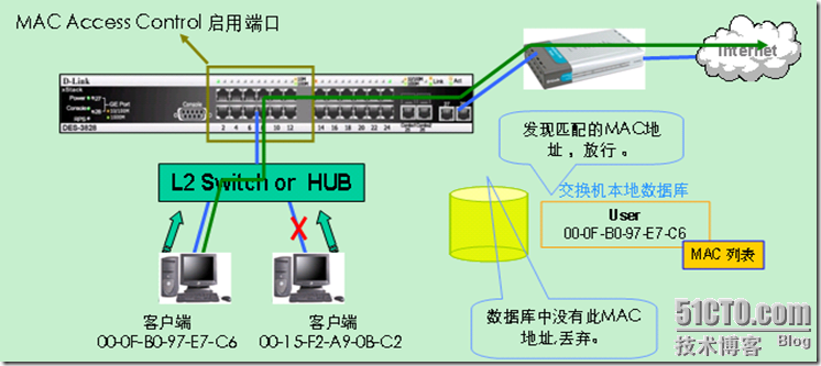 MAC地址访问控制在网络中的应用_职场