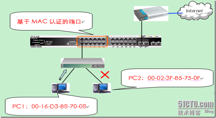 MAC地址访问控制在网络中的应用_访问控制_02