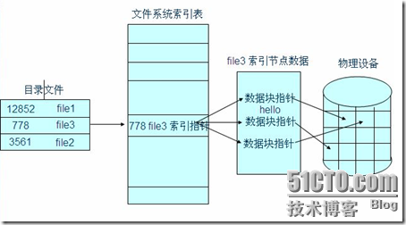 RHCE课程-RH033Linux基础笔记九-文件系统和TAR的打包压缩介绍_linux_06