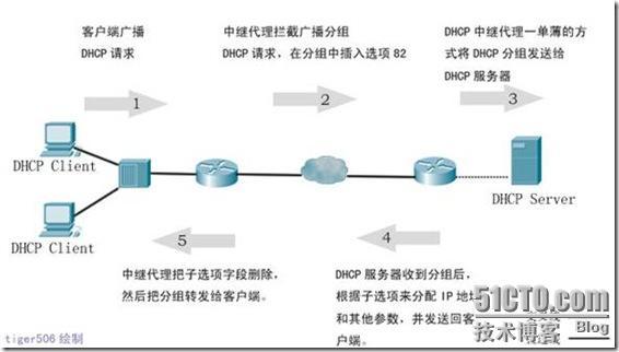  实验：DHCP中继代理_职场