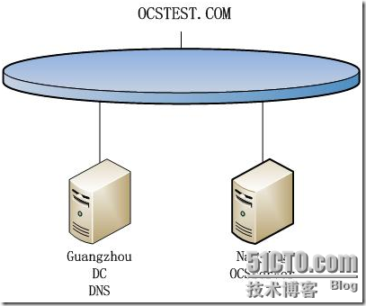 Office Communications Server 2007标准版部署篇_部署