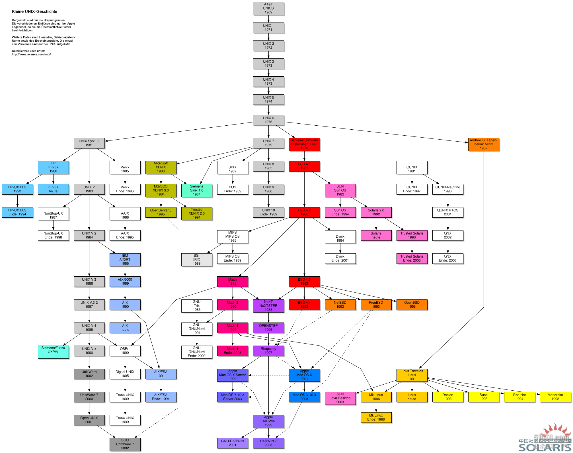 UNIX发展历史流程图_UNIX