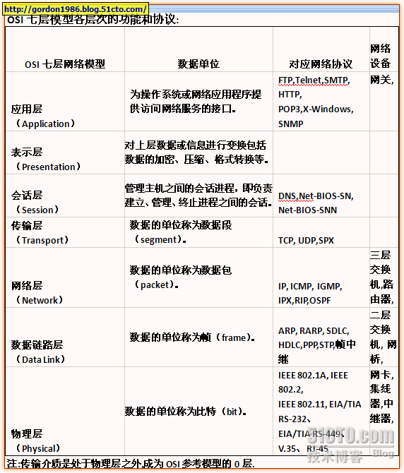 TCP/IP四层模型和OSI七层模型_网络技术_03