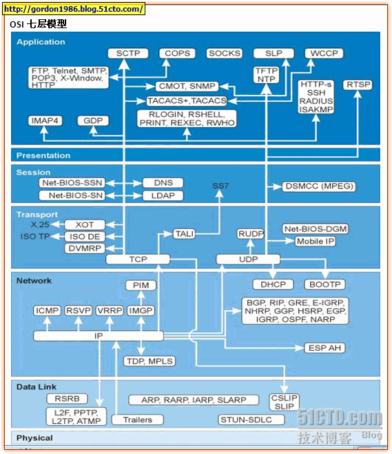 TCP/IP四层模型和OSI七层模型_网络技术_05