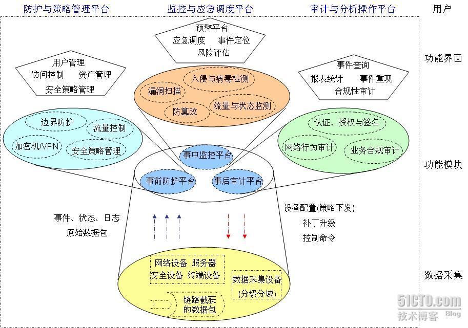 实践对网络安全建设思路的修正---“花瓶”模型V2.0_网络安全