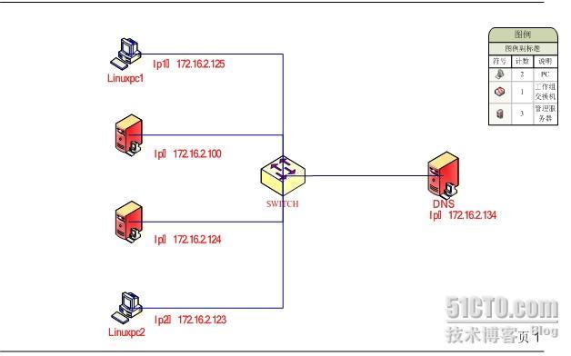 Linux项目方案报告_休闲