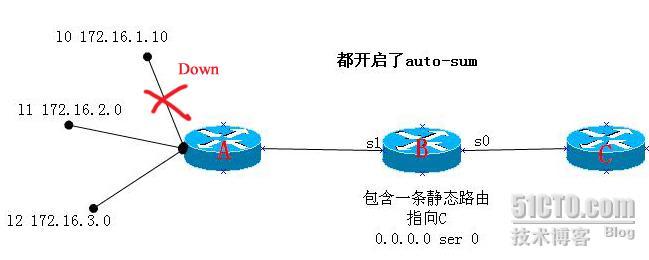 EIGRP null 0路由解释_null0