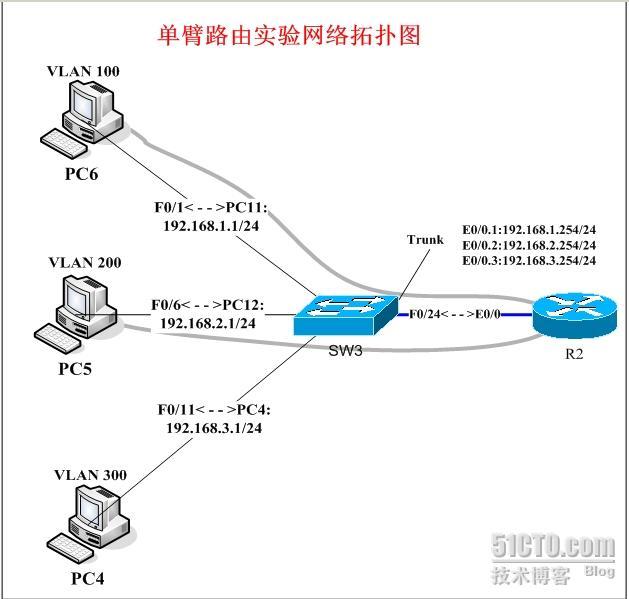 十五、不同VLAN之间相互通信的两种方式（单臂路由、三层交换）_网络