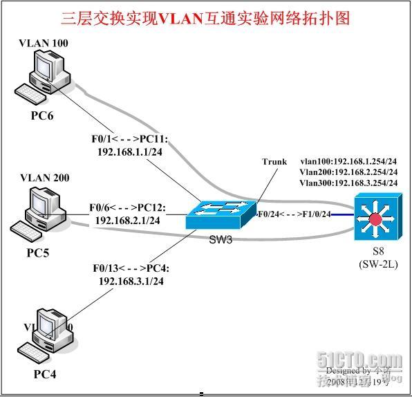 不同VLAN之间相互通信的两种方式（单臂路由、三层交换）_vlan_02