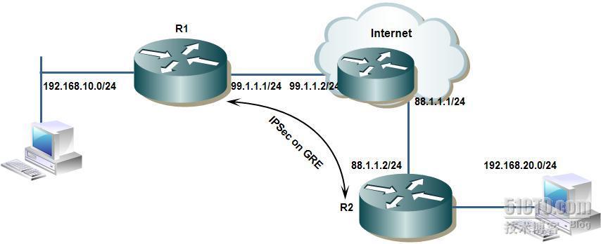 配置IPsec on GRE Tunnel with IOS Firewall and NAT_休闲