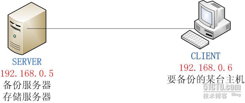 使用bacula实现linux的远程备份和还原_毛渊的窝的技术博客_51cto博客